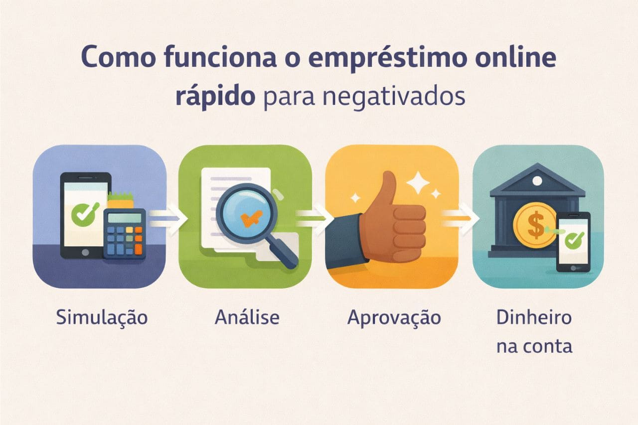 Como funciona o empréstimo online rápido para negativados