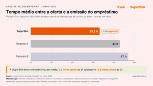 Estudo aponta: SuperSim é o empréstimo mais Rápido